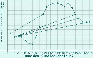 Courbe de l'humidex pour Marina Di Ginosa