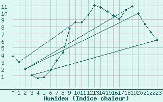 Courbe de l'humidex pour Trelly (50)