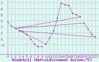 Courbe du refroidissement olien pour Lobbes (Be)