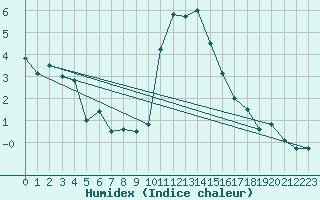 Courbe de l'humidex pour Sion (Sw)