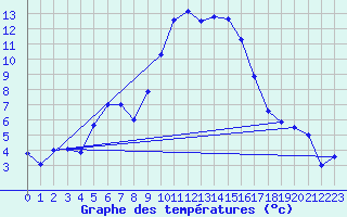 Courbe de tempratures pour Aubenas - Lanas (07)