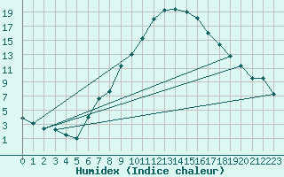 Courbe de l'humidex pour Feistritz Ob Bleiburg