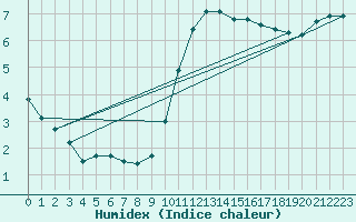 Courbe de l'humidex pour Angoulme - Brie Champniers (16)