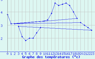 Courbe de tempratures pour Windischgarsten