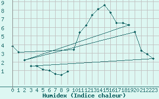 Courbe de l'humidex pour Albert-Bray (80)