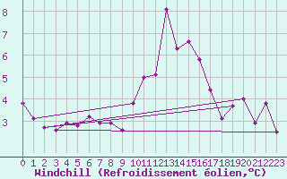 Courbe du refroidissement olien pour Le Havre - Octeville (76)