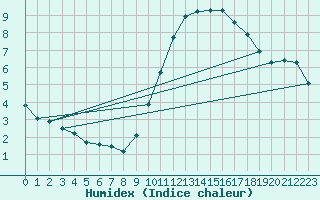 Courbe de l'humidex pour Bures-sur-Yvette (91)