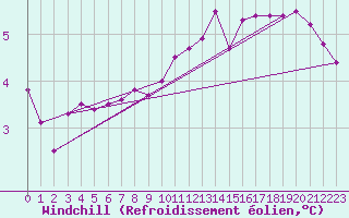 Courbe du refroidissement olien pour Roissy (95)