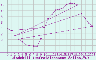 Courbe du refroidissement olien pour Variscourt (02)