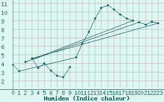 Courbe de l'humidex pour Tours (37)