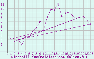 Courbe du refroidissement olien pour Ulm-Mhringen