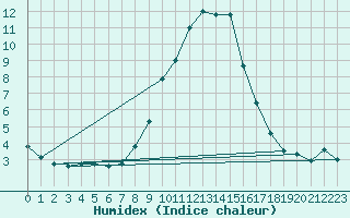 Courbe de l'humidex pour Robbia