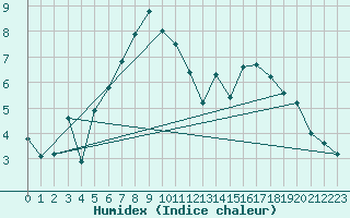 Courbe de l'humidex pour Mandal Iii