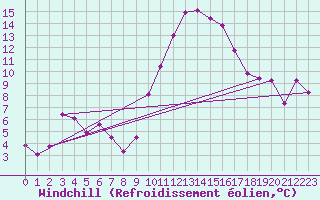 Courbe du refroidissement olien pour Saint-Brevin (44)