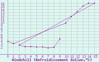 Courbe du refroidissement olien pour Manlleu (Esp)