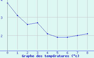 Courbe de tempratures pour Trets (13)