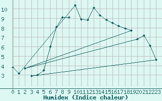Courbe de l'humidex pour Nieuw Beerta Aws