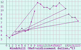 Courbe du refroidissement olien pour Uccle