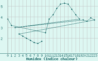 Courbe de l'humidex pour Montlimar-Adhmar (26)