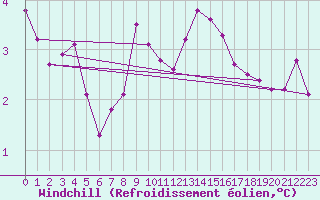 Courbe du refroidissement olien pour Aberdaron