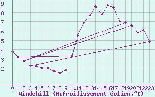 Courbe du refroidissement olien pour Triel-sur-Seine (78)