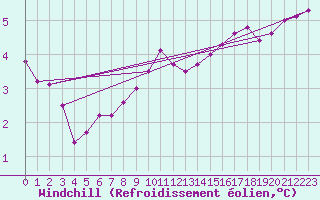 Courbe du refroidissement olien pour Abbeville (80)
