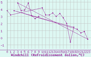 Courbe du refroidissement olien pour Saint-Brieuc (22)