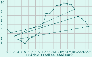 Courbe de l'humidex pour Corsept (44)