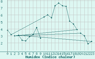 Courbe de l'humidex pour Neu Ulrichstein