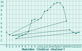 Courbe de l'humidex pour Mhleberg