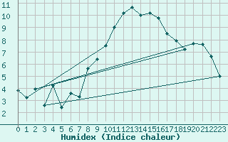 Courbe de l'humidex pour Bernina