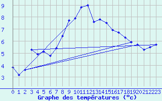 Courbe de tempratures pour Envalira (And)