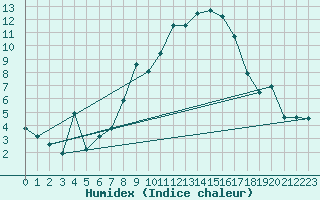 Courbe de l'humidex pour Payerne (Sw)