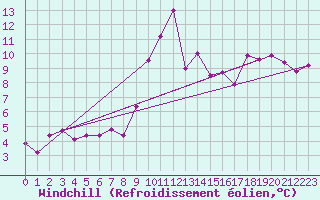 Courbe du refroidissement olien pour Bastia (2B)