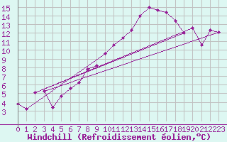 Courbe du refroidissement olien pour Lahr (All)