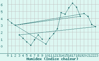 Courbe de l'humidex pour Fribourg / Posieux