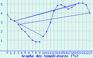 Courbe de tempratures pour Herhet (Be)