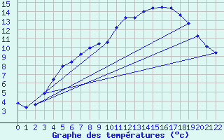 Courbe de tempratures pour Saittarova