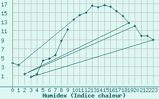 Courbe de l'humidex pour Gruendau-Breitenborn