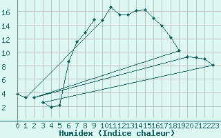 Courbe de l'humidex pour Lublin Radawiec