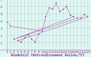 Courbe du refroidissement olien pour Roissy (95)