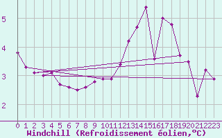 Courbe du refroidissement olien pour Maseskar