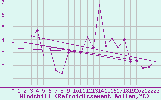 Courbe du refroidissement olien pour Hereford/Credenhill