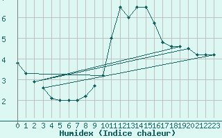 Courbe de l'humidex pour Millau - Soulobres (12)