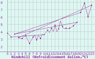 Courbe du refroidissement olien pour Scilly - Saint Mary