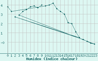 Courbe de l'humidex pour Vihti Maasoja