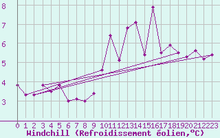 Courbe du refroidissement olien pour Nice (06)