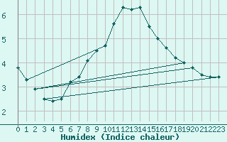 Courbe de l'humidex pour Helsinki Kaisaniemi