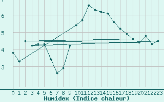 Courbe de l'humidex pour Aboyne