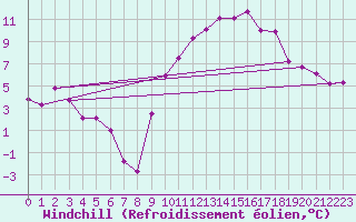 Courbe du refroidissement olien pour Auxerre-Perrigny (89)